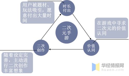 我国二次元手游市场展望 内容导向下，游戏题材与玩法的升级转型之路